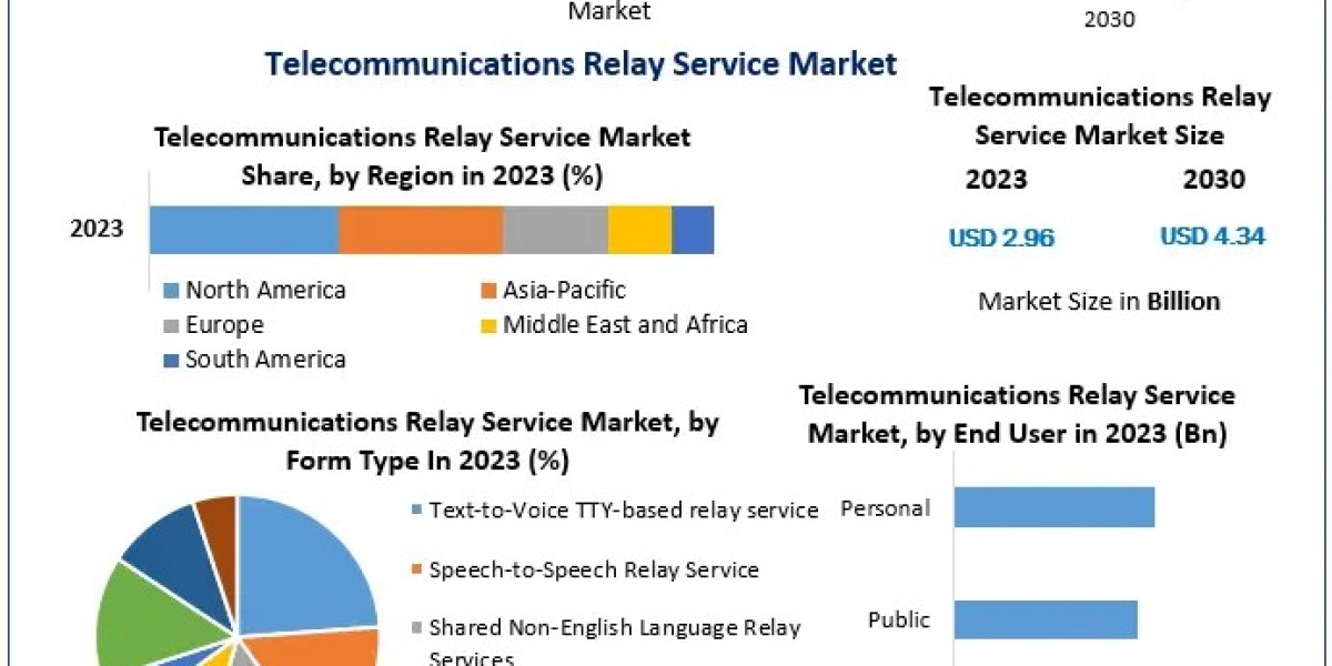 ﻿﻿﻿﻿Telecommunications Relay Service Market Share, Size, Revenue and Statistics Overview | 2024-2030