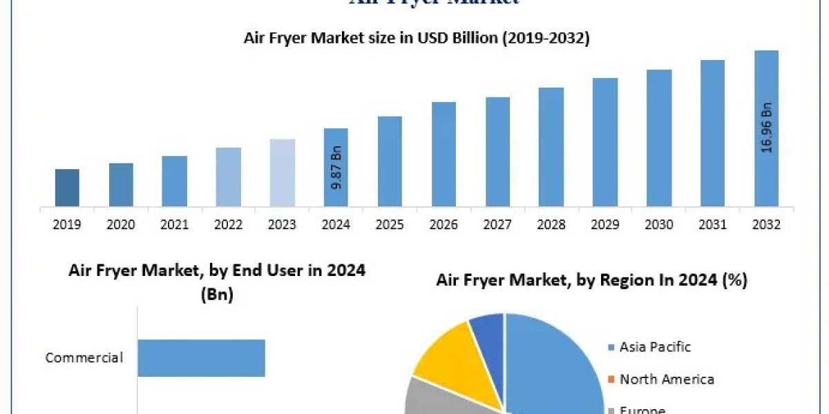 Air Fryer Market Forecast to Reach USD 16.96 Billion by 2032 at 7% CAGR