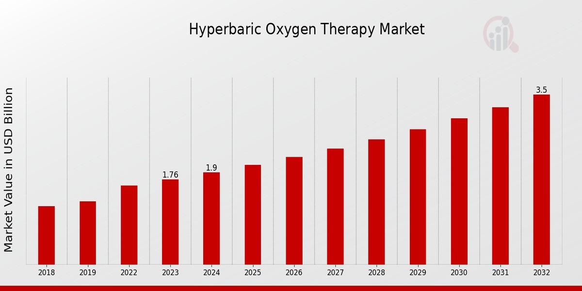 Hyperbaric Oxygen Therapy Market Expected to Grow from USD 1.23 Billion in 2024 to USD 1.68 Billion by 2032