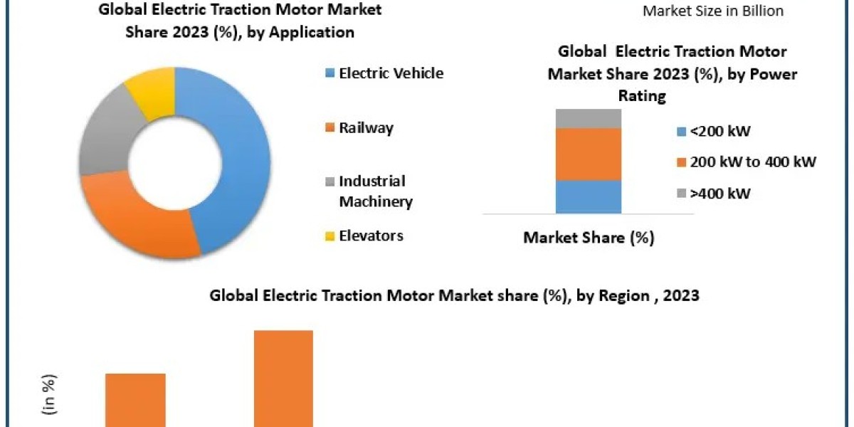 Electric Traction Motor Market Outlook: Impact of Smart Transportation Initiatives