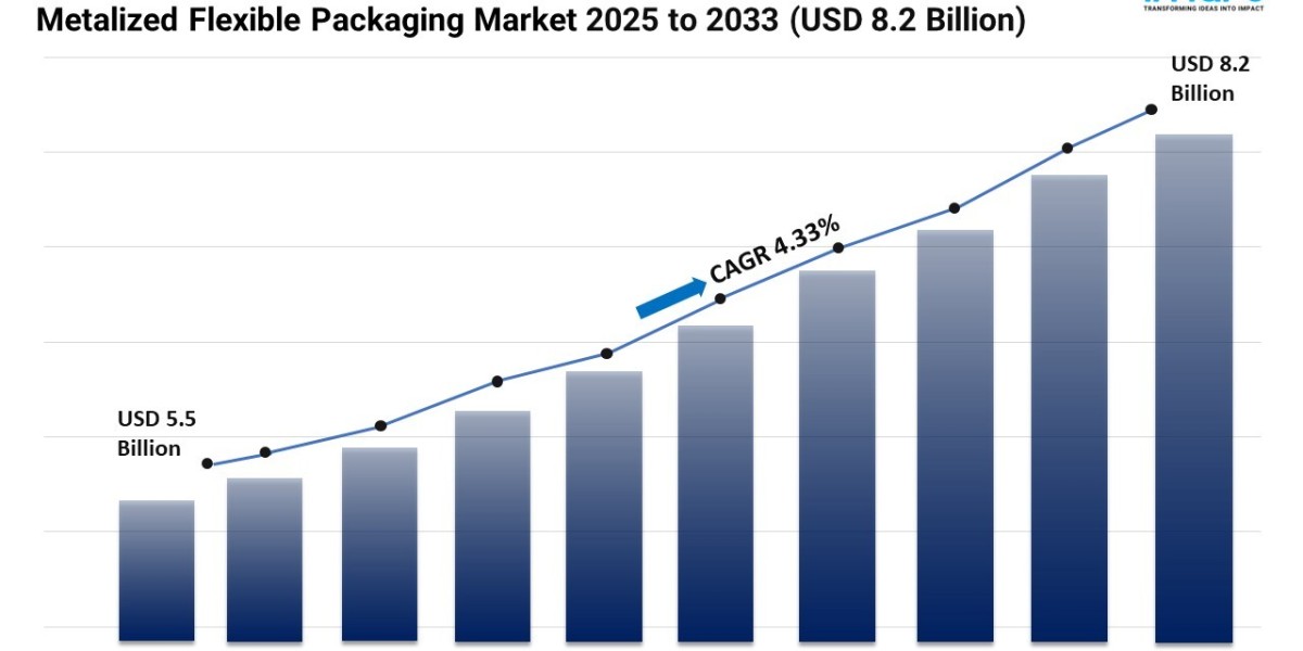 Metalized Flexible Packaging Market Size, and Growth Forecast 2025-2033