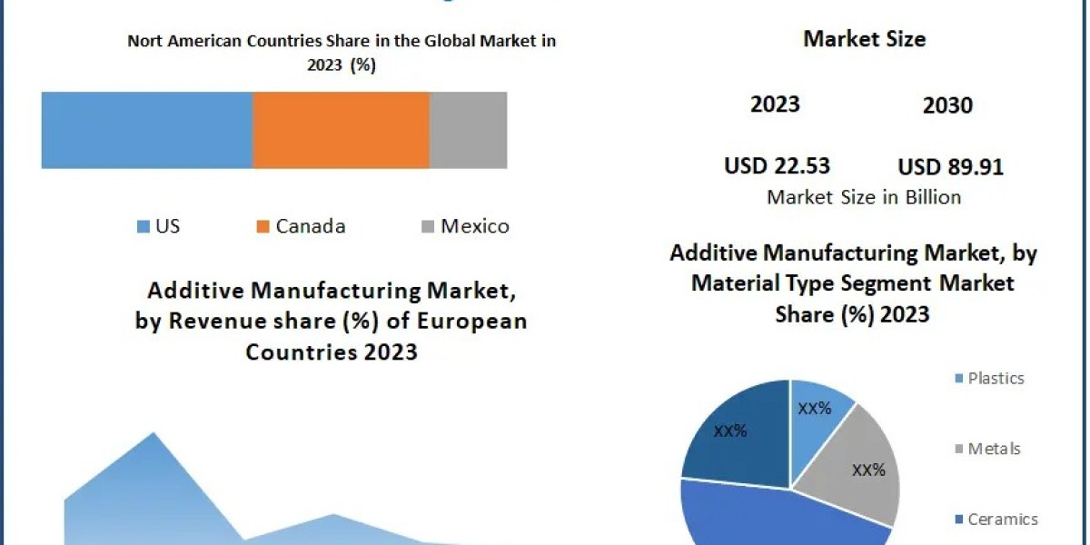 Additive Manufacturing Market Share Distribution: Top Companies and Emerging Trends