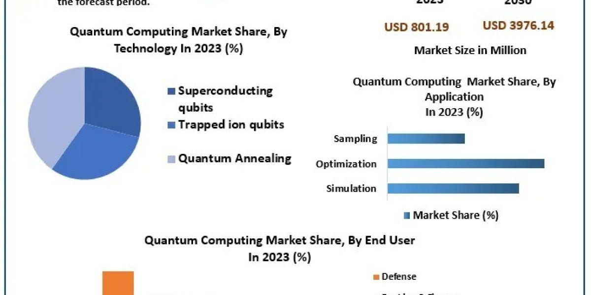 Quantum Computing Market Insights: Advancements in Qubits, AI, and Cryptography