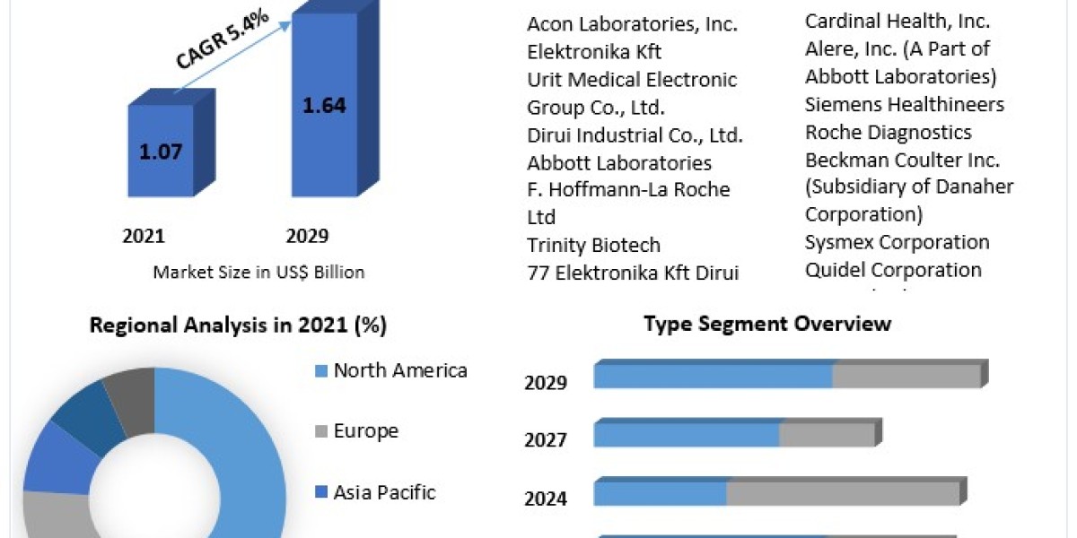 Urinalysis Test Market Size, Segmentation, Outlook, and Overview Trends | 2023-2029