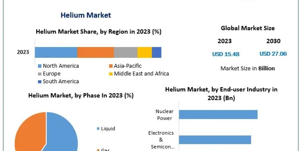 Global Helium Market Projected to Reach USD 27.06 Billion by 2030