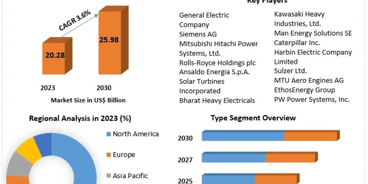 Gas Turbine Market Outlook: Positive Future Driven by Technological Innovations