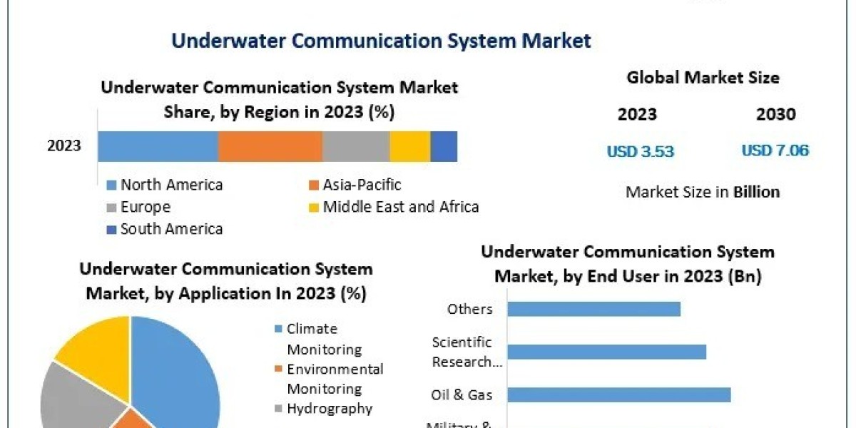 Underwater Communication System Market: Growth Trends and Future Outlook