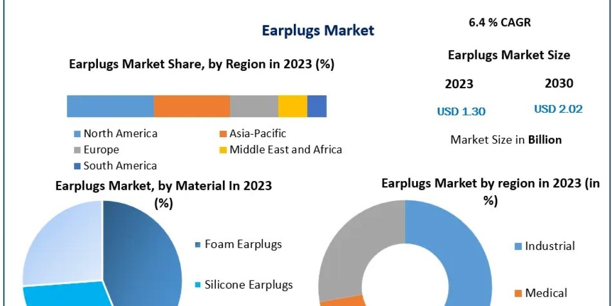 Earplugs Market Forecast: North America to Dominate with Continued Growth by 2030