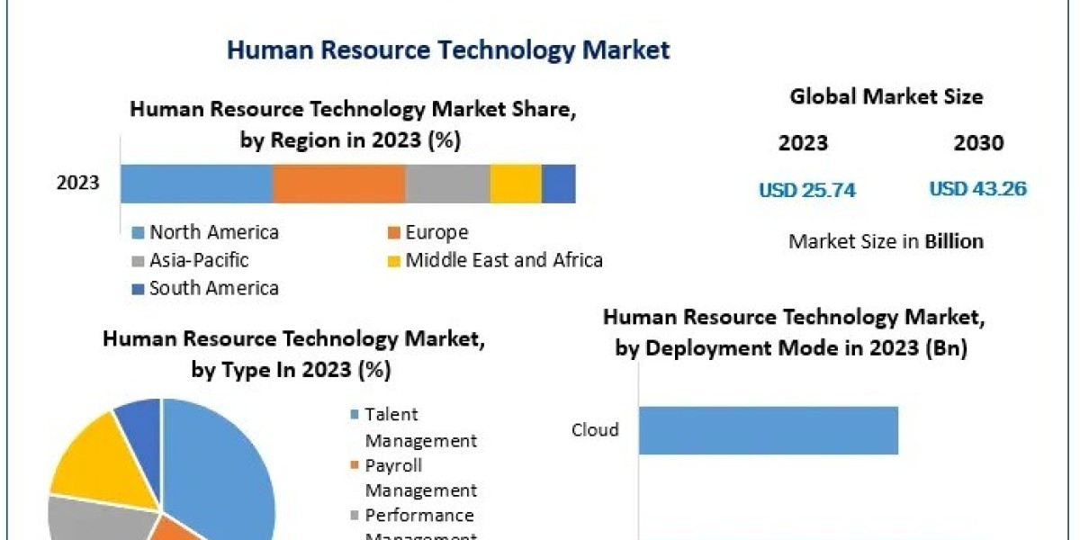 Human Resource Technology Market Growth: Industry Segmentation and Revenue Trends