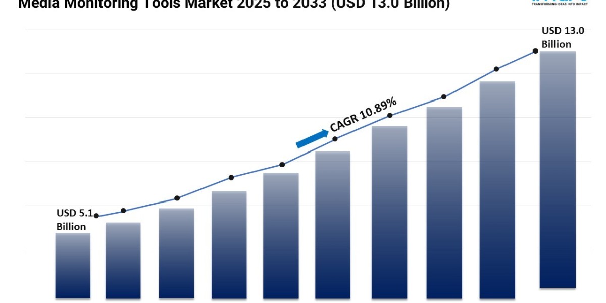 Media Monitoring Tools Market Size, and Demand Forecast 2025-2033