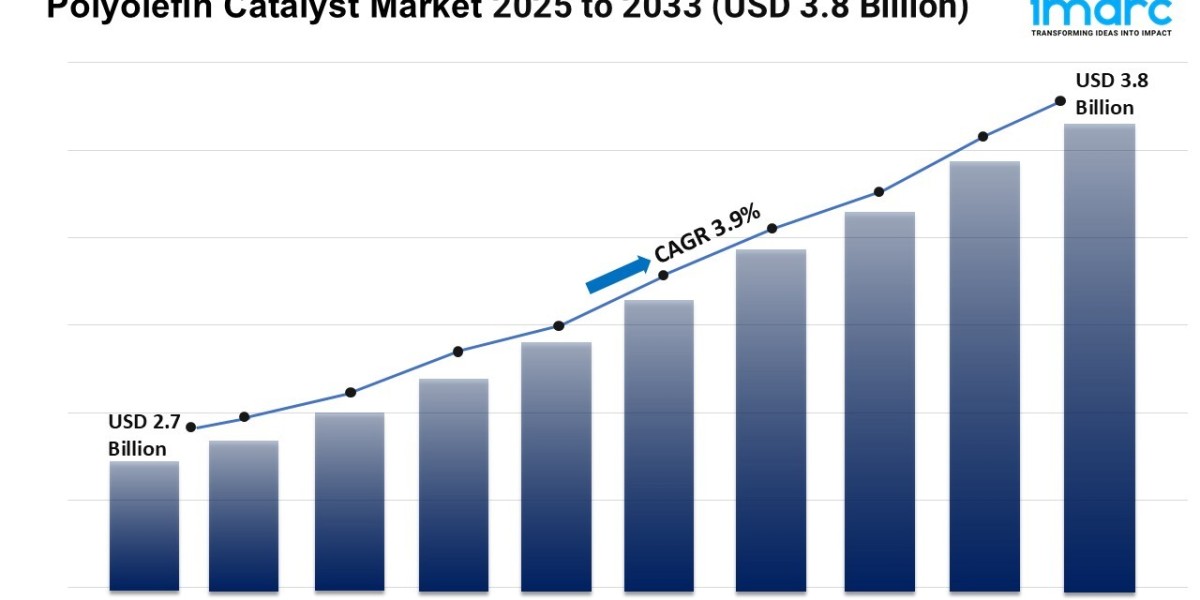 Polyolefin Catalyst Market Size, Growth, and Forecast 2025-2033