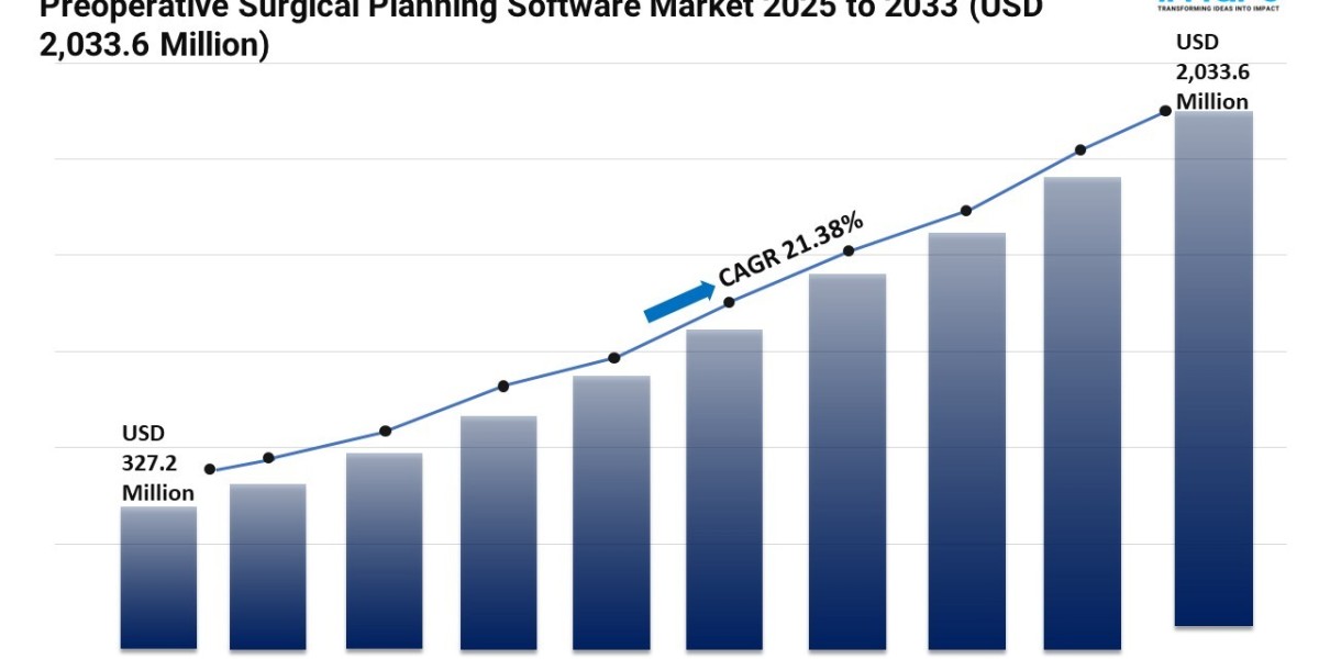 Preoperative Surgical Planning Software Market Size, and Trends Analysis 2025-2033