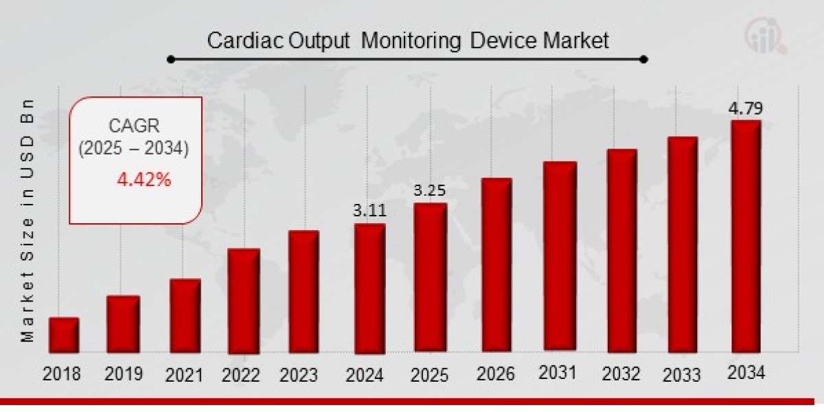 Technological Advancements Fuel Growth in Global Cardiac Output Monitoring Device Market