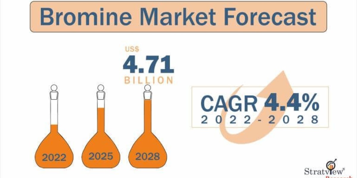 Bromine Market is Anticipated to Grow at an Impressive CAGR During 2022-2028