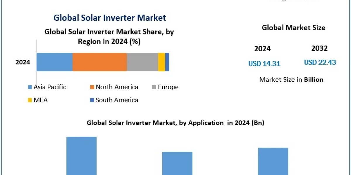 Global Solar Inverter Market Set for Explosive Growth, Driven by Renewable Energy Surge