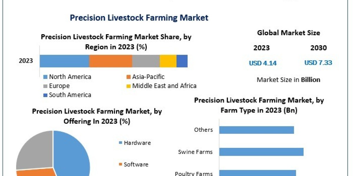 Precision Livestock Farming Market Report: Competitive Landscape and Key Players