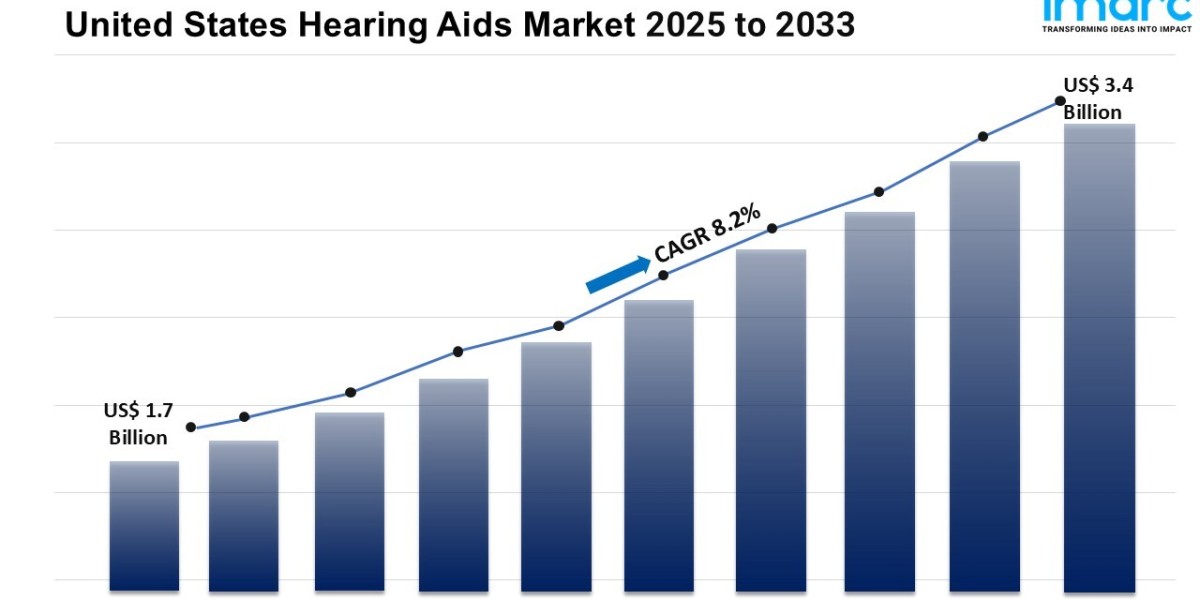 United States Hearing Aids Market Size to Hit USD 3.4 Billion by 2033 | Grow CAGR by 8.2%