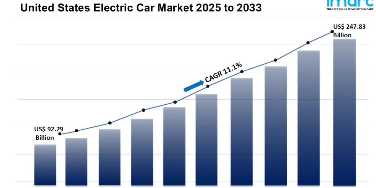 United States Electric Car Market Expanding at a CAGR of 11.1% during 2025-33