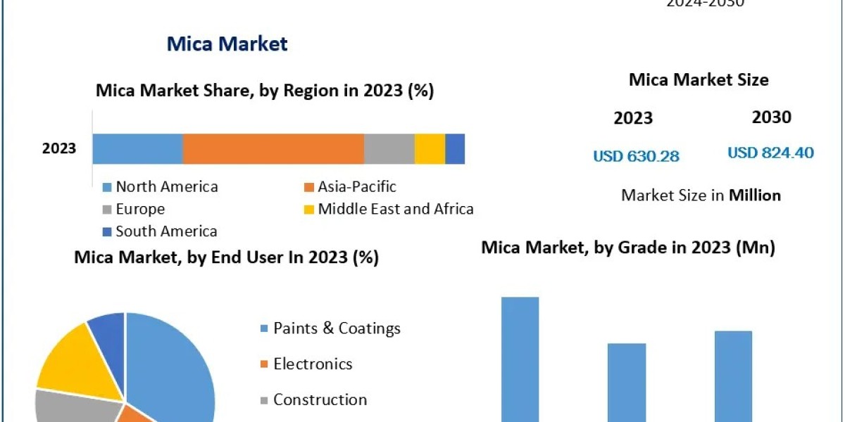 Global Mica Market Poised for Steady Growth Through 2030