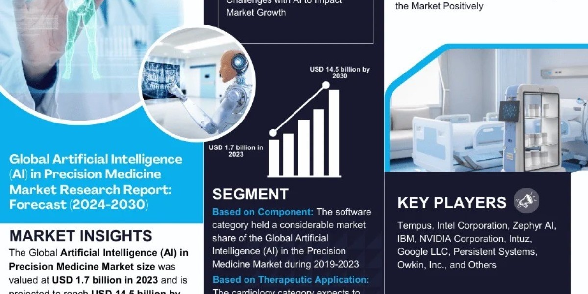 Global Artificial Intelligence (AI) in Precision Medicine Industry Insights: Size, Share, Growth, and Demand Analysis fo