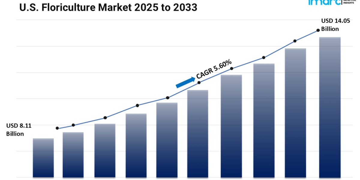 U.S. Floriculture Market is Expected to Reach USD 14.05 Billion by 2033– IMARC Group