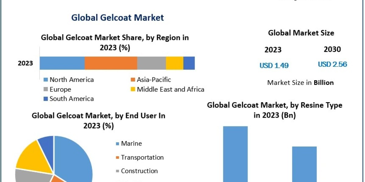 Gelcoat Market Forecast: Projected to Grow from USD 1.49 Billion in 2023 to USD 2.56 Billion by 2030"