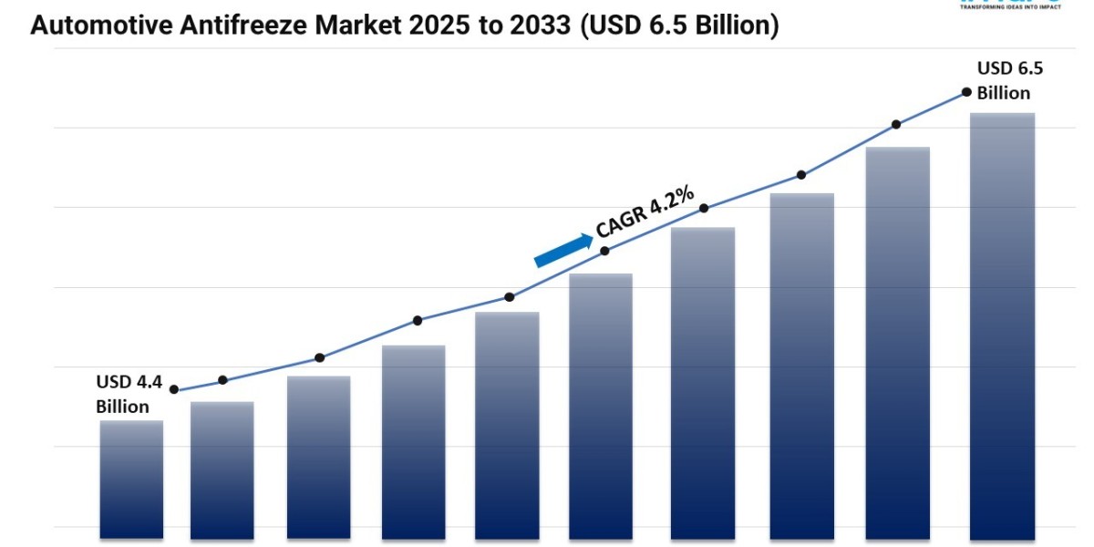 Automotive Antifreeze Market Share, Trends, and Forecast 2025-2033