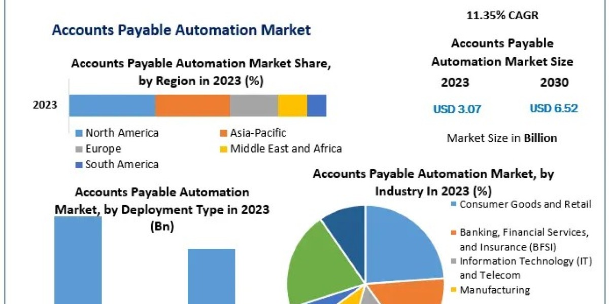 Accounts Payable Automation Industry Set to Hit USD 6.52 Bn by 2030