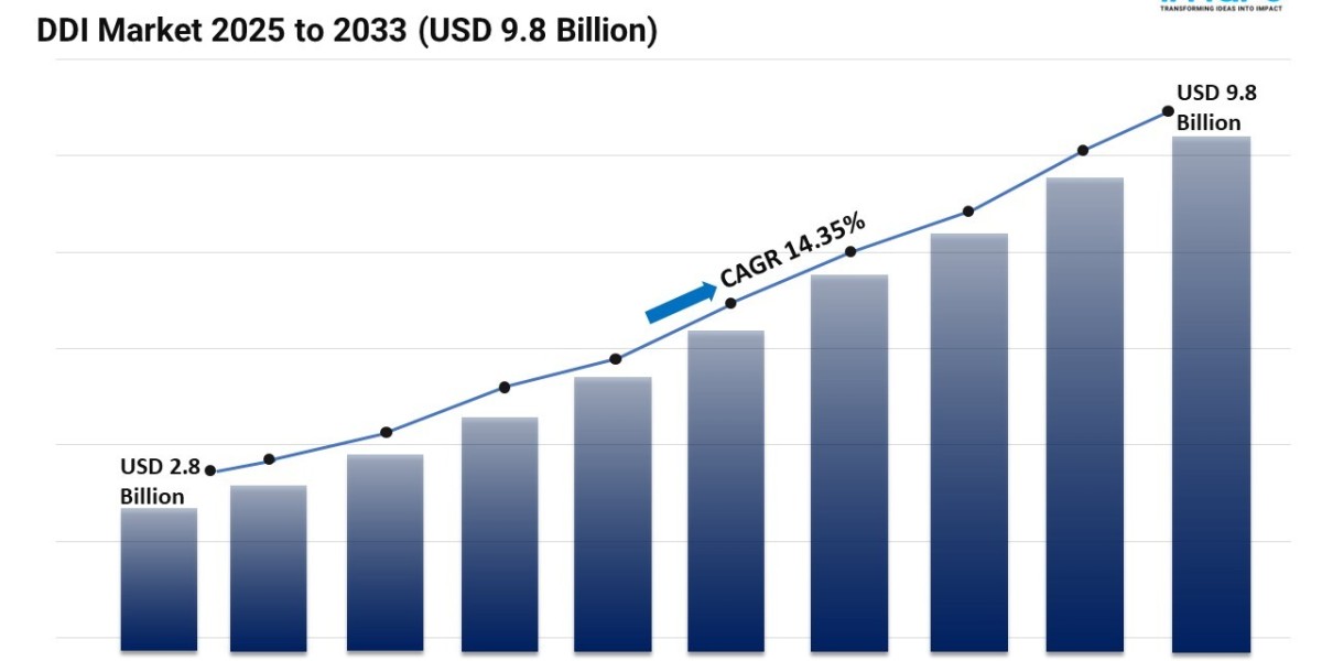 DDI Market Size, Share, Demand, Outlook, and Forecast 2025-2033