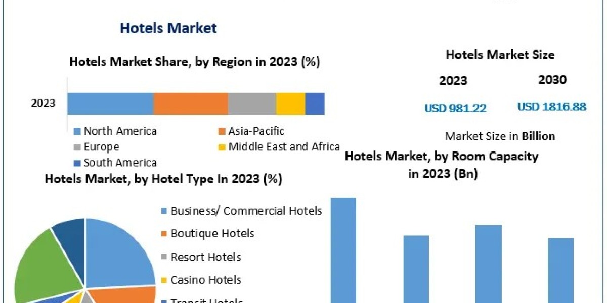 Hotels Market Expansion: How North America and Asia Pacific Are Driving Growth