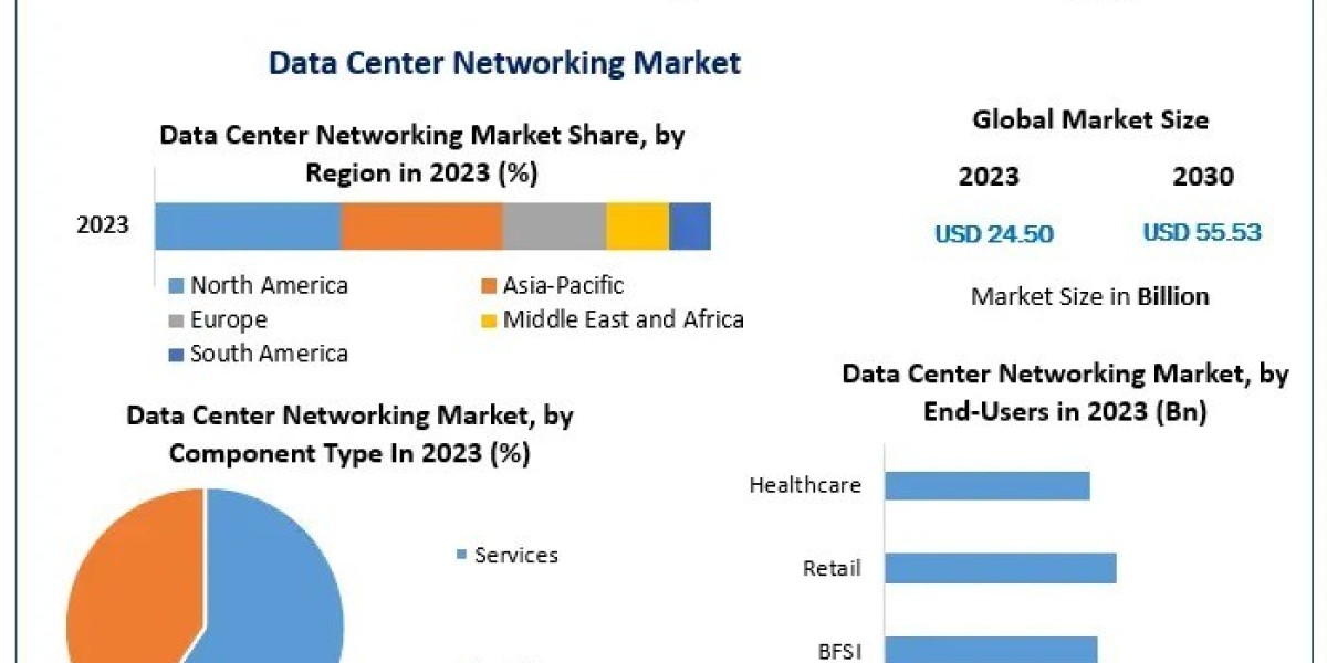 Data Center Networking Market 2030 Growth Trends and Forecast