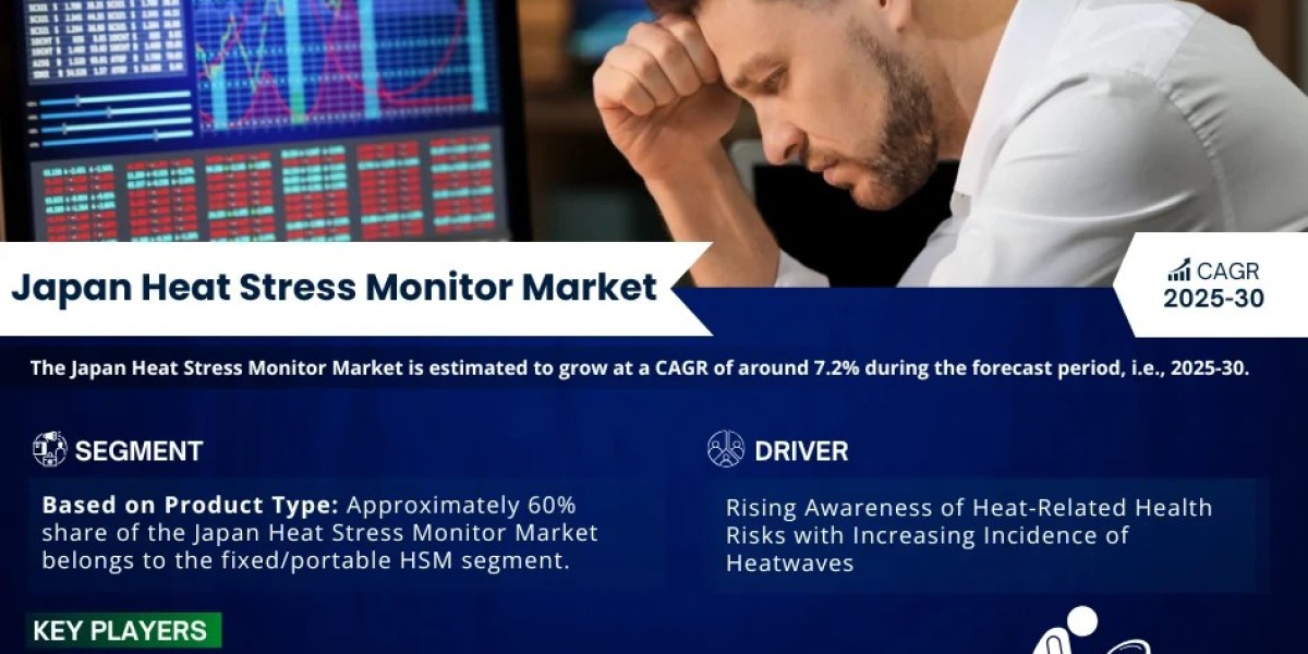 Japan Heat Stress Monitor Market Share Will Hit USD 3.89 million by 2030 at 7.2% CAGR: Research Report By MarkNtel Advis