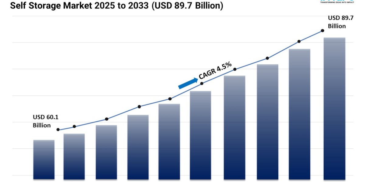 Self Storage Market Report 2025 | Trends, and Forecast by 2033