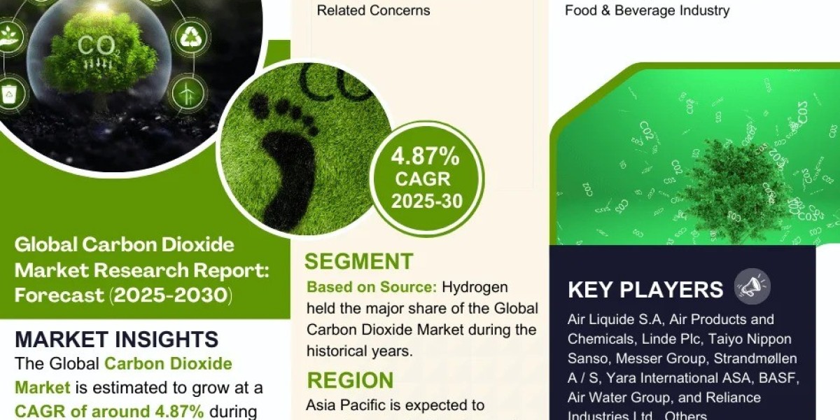 Global Carbon Dioxide Market to Witnessed Lucrative Growth During the Forecasting Years at a Rate of 4.87% - Says Marknt