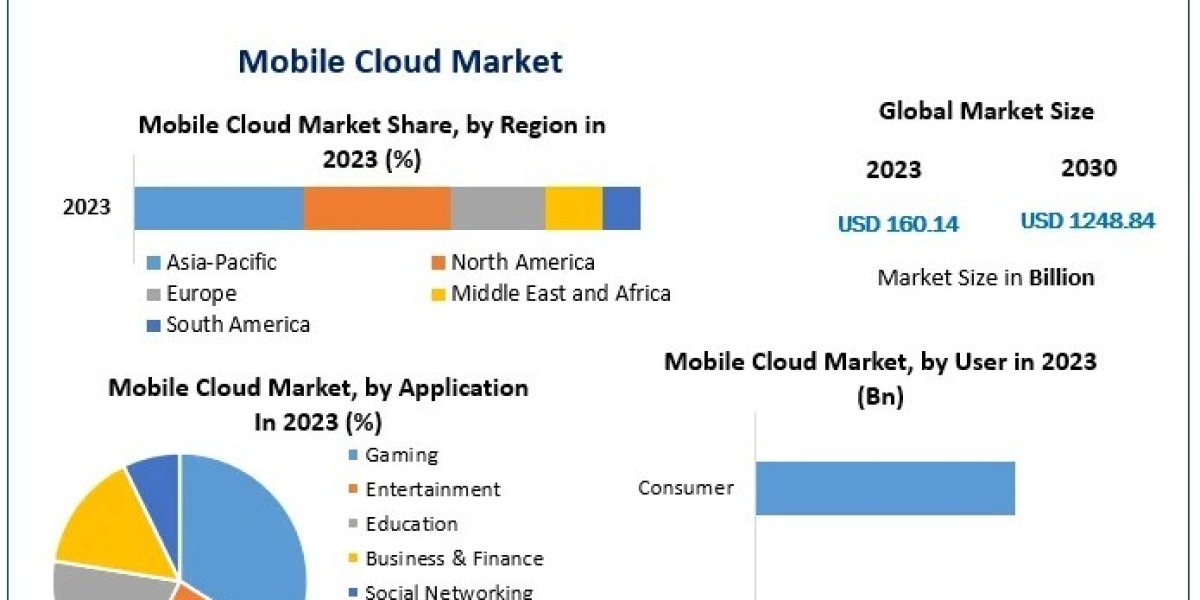 Mobile Cloud Market 2030 Growth Trends and Forecast Analysis