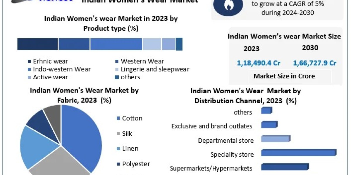 Indian Women’s Wear Market Surges with Rising Disposable Income and Fashion Consciousness